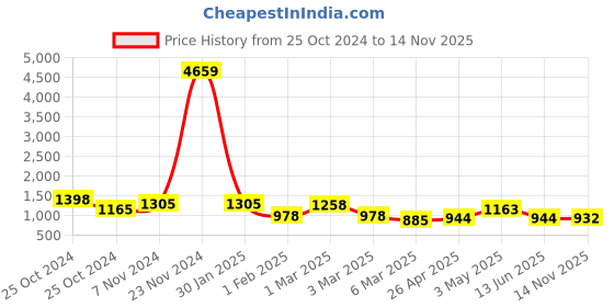 ajio.com fabinaliv Geometric 230 GSM Ultra Soft Double Bed AC Blanket fabinaliv Price History Graph from 25 Oct 2024 to 14 Nov 2025