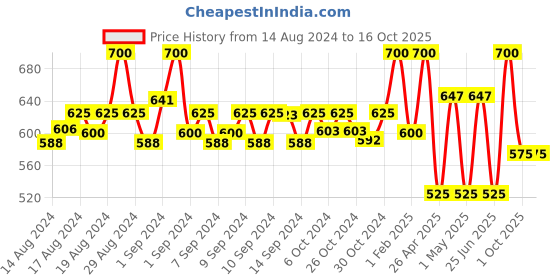 ajio.com fabinaliv Geometric-Patterned Antiskid Door Mat 23" fabinaliv Price History Graph from 14 Aug 2024 to 16 Oct 2025
