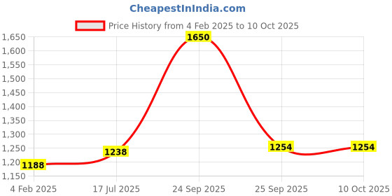 ajio.com fabinaliv Geometric Woollen King Size Fitted Double Bedsheet with 2 Pillow Covers fabinaliv Price History Graph from 4 Feb 2025 to 9 Oct 2025
