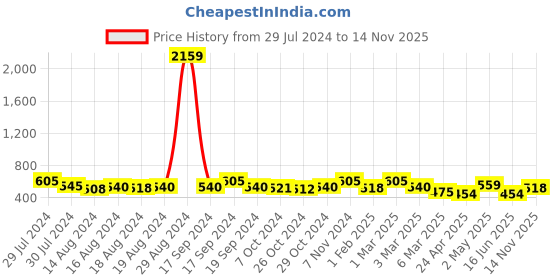 ajio.com fabinaliv Graphic Pattern Foldable Multipurpose Organiser fabinaliv Price History Graph from 29 Jul 2024 to 14 Nov 2025