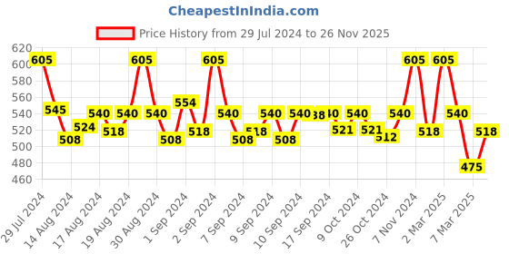 ajio.com fabinaliv Graphic Pattern Foldable Multipurpose Organiser fabinaliv Price History Graph from 29 Jul 2024 to 26 Nov 2025