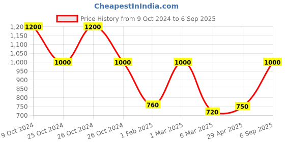 ajio.com fabinaliv Grey Geometric Cotton  Bedside Runner fabinaliv Price History Graph from 9 Oct 2024 to 6 Sep 2025