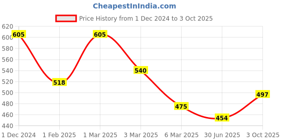 ajio.com fabinaliv Home Furnishings Door Mat fabinaliv Price History Graph from 1 Dec 2024 to 3 Oct 2025