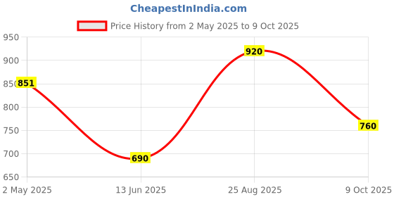 ajio.com fabinaliv King Size Fitted Double Bedsheet with 2 Pillow Covers fabinaliv Price History Graph from 2 May 2025 to 9 Oct 2025