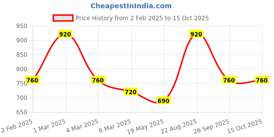 ajio.com fabinaliv King Size Fitted Packing Double Bedsheet fabinaliv Price History Graph from 2 Feb 2025 to 15 Oct 2025