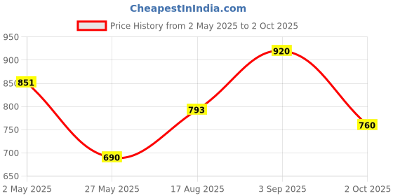 ajio.com fabinaliv  King Size Packing Double Bedsheet  fabinaliv Price History Graph from 2 May 2025 to 2 Oct 2025
