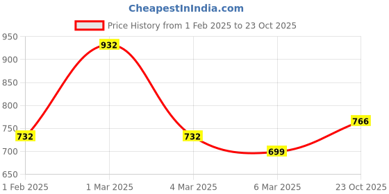 ajio.com fabinaliv Multi Purpose Organizer with Lid fabinaliv Price History Graph from 1 Feb 2025 to 23 Oct 2025