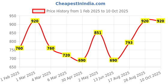 ajio.com fabinaliv Multicolor Floral Cotton Blend King Size Fitted Packing Double Bedsheet with 2 Pillow Covers fabinaliv Price History Graph from 1 Feb 2025 to 10 Oct 2025