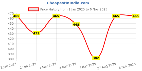 ajio.com fabinaliv Multicolor Geometric Anti Skid Door Mat fabinaliv Price History Graph from 1 Jan 2025 to 5 Nov 2025