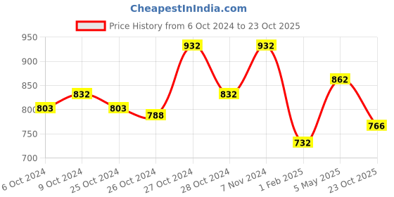 ajio.com fabinaliv Multipurpose Foldable Organiser with Lid fabinaliv Price History Graph from 6 Oct 2024 to 23 Oct 2025