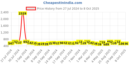 ajio.com fabinaliv Pack of 2 Geometric Print Bath Towels fabinaliv Price History Graph from 27 Jul 2024 to 8 Oct 2025