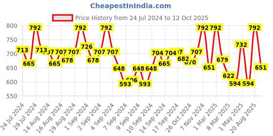 ajio.com fabinaliv Pack of 3 Printed Bath Towels fabinaliv Price History Graph from 24 Jul 2024 to 12 Oct 2025