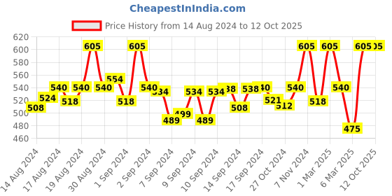 ajio.com fabinaliv Printed Antiskid Rectangular Door Mat 24" x 16" fabinaliv Price History Graph from 14 Aug 2024 to 12 Oct 2025
