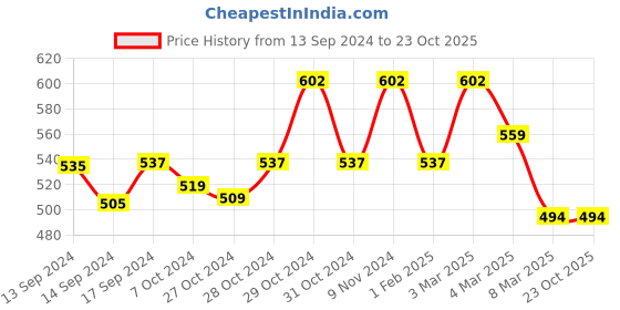 ajio.com fabinaliv Printed Hooded Bath Towel 28" x 27" fabinaliv Price History Graph from 13 Sep 2024 to 23 Oct 2025