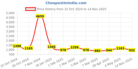 ajio.com fabinaliv Printed King-Size Blanket with Stitched Detail fabinaliv Price History Graph from 25 Oct 2024 to 14 Nov 2025