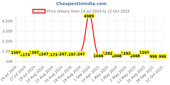 ajio.com fabinaliv Printed Laundry Bag with Lid fabinaliv Price History Graph from 24 Jul 2024 to 12 Oct 2025