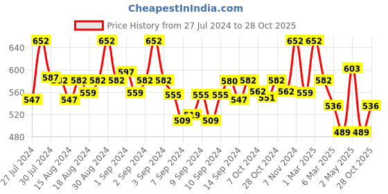 ajio.com fabinaliv Set of 2 300 GSM Cartoon Print Bath Towels fabinaliv Price History Graph from 27 Jul 2024 to 28 Oct 2025