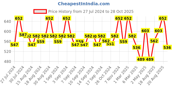 ajio.com fabinaliv Set of 2 300 GSM Floral Print Bath Towels 45" x 22" fabinaliv Price History Graph from 27 Jul 2024 to 28 Oct 2025