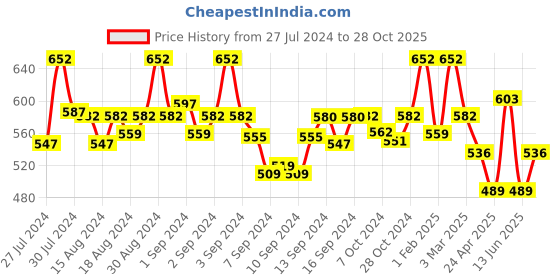 ajio.com fabinaliv Set of 2 300 GSM Geometric Print Bath Towels 43" x 22" fabinaliv Price History Graph from 27 Jul 2024 to 28 Oct 2025