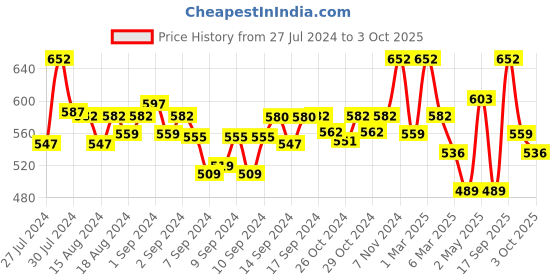 ajio.com fabinaliv Set of 2 300 GSM Geometric Print Bath Towels 43" x 22" fabinaliv Price History Graph from 27 Jul 2024 to 3 Oct 2025