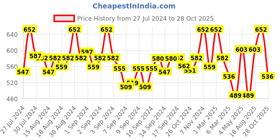 ajio.com fabinaliv Set of 2 300 GSM Geometric Print Bath Towels 43" x 22" fabinaliv Price History Graph from 27 Jul 2024 to 28 Oct 2025