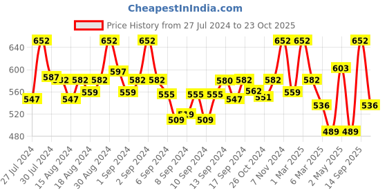 ajio.com fabinaliv Set of 2 300 GSM Geometric Print Bath Towels 43" x 22" fabinaliv Price History Graph from 27 Jul 2024 to 23 Oct 2025