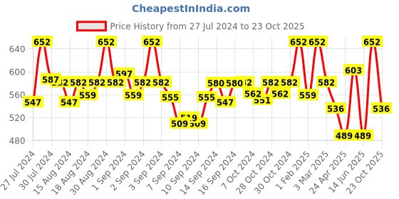 ajio.com fabinaliv Set of 2 300 GSM Geometric Print Bath Towels 43" x 22" fabinaliv Price History Graph from 27 Jul 2024 to 23 Oct 2025