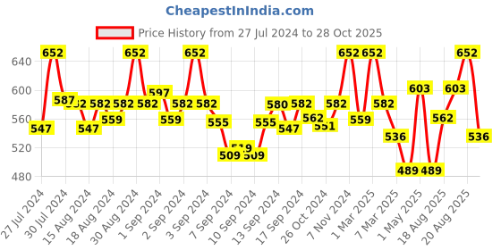 ajio.com fabinaliv Set of 2 300 GSM Geometric Print Bath Towels 43" x 22" fabinaliv Price History Graph from 27 Jul 2024 to 28 Oct 2025