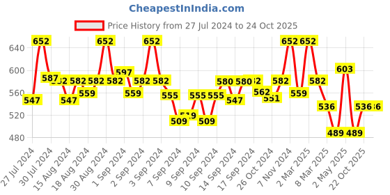 ajio.com fabinaliv Set of 2 300 GSM Geometric Print Bath Towels 43" x 22" fabinaliv Price History Graph from 27 Jul 2024 to 23 Oct 2025