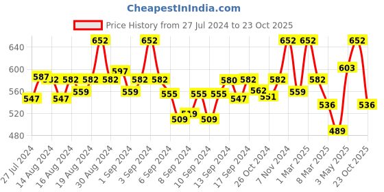 ajio.com fabinaliv Set of 2 300 GSM Printed Bath Towels 43" x 22" fabinaliv Price History Graph from 27 Jul 2024 to 23 Oct 2025
