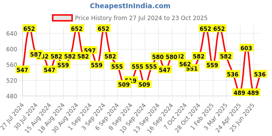 ajio.com fabinaliv Set of 2 300 GSM Printed Bath Towels 43" x 22" fabinaliv Price History Graph from 27 Jul 2024 to 23 Oct 2025