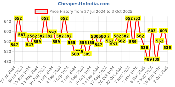 ajio.com fabinaliv Set of 2 300 GSM Printed Bath Towels 43" x 22" fabinaliv Price History Graph from 27 Jul 2024 to 3 Oct 2025