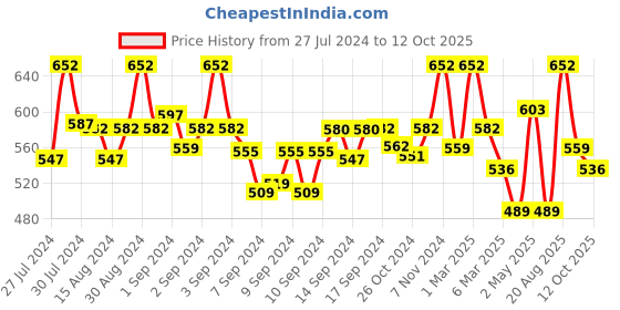 ajio.com fabinaliv Set of 2 300 GSM Printed Bath Towels 43" x 22" fabinaliv Price History Graph from 27 Jul 2024 to 12 Oct 2025