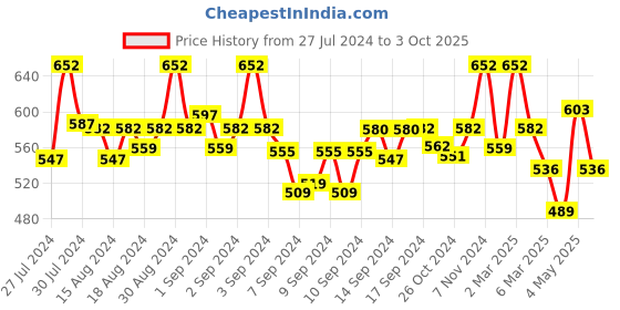 ajio.com fabinaliv Set of 2 300 GSM Printed Bath Towels 43" x 22" fabinaliv Price History Graph from 27 Jul 2024 to 3 Oct 2025