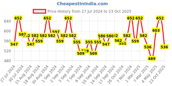 ajio.com fabinaliv Set of 2 300 GSM Printed Bath Towels 43" x 22" fabinaliv Price History Graph from 27 Jul 2024 to 23 Oct 2025