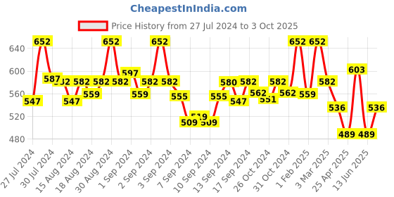 ajio.com fabinaliv Set of 2 300 GSM Printed Bath Towels 43" x 22" fabinaliv Price History Graph from 27 Jul 2024 to 3 Oct 2025