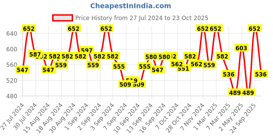ajio.com fabinaliv Set of 2 300 GSM Printed Bath Towels 43" x 22" fabinaliv Price History Graph from 27 Jul 2024 to 23 Oct 2025