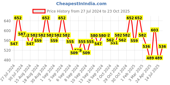 ajio.com fabinaliv Set of 2 300 GSM Printed Bath Towels 43" x 22" fabinaliv Price History Graph from 27 Jul 2024 to 23 Oct 2025