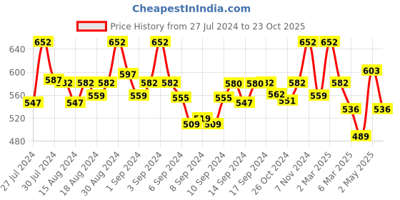 ajio.com fabinaliv Set of 2 300 GSM Printed Bath Towels 45" x 23" fabinaliv Price History Graph from 27 Jul 2024 to 23 Oct 2025