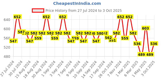 ajio.com fabinaliv Set of 2 300 GSM Printed Bath Towels 45" x 23" fabinaliv Price History Graph from 27 Jul 2024 to 3 Oct 2025