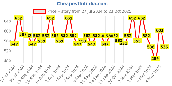 ajio.com fabinaliv Set of 2 300 GSM Printed Bath Towels 45" x 23" fabinaliv Price History Graph from 27 Jul 2024 to 23 Oct 2025