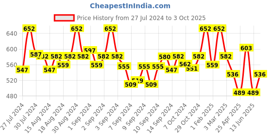 ajio.com fabinaliv Set of 2 300 GSM Printed Bath Towels 45" x 23" fabinaliv Price History Graph from 27 Jul 2024 to 3 Oct 2025