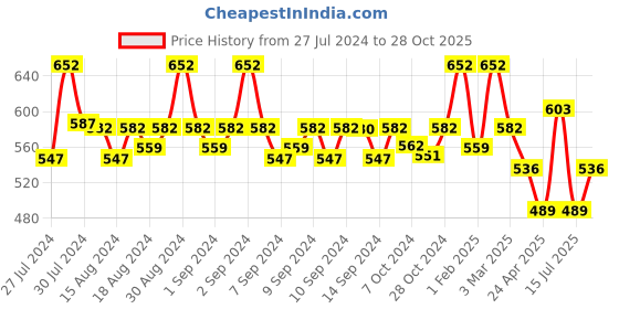 ajio.com fabinaliv Set of 2 300 GSM Printed Bath Towels 45" x 23" fabinaliv Price History Graph from 27 Jul 2024 to 28 Oct 2025