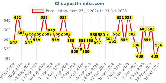 ajio.com fabinaliv Set of 2 300 GSM Printed Bath Towels 45" x 23" fabinaliv Price History Graph from 27 Jul 2024 to 23 Oct 2025