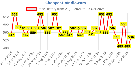 ajio.com fabinaliv Set of 2 300 GSM Printed Bath Towels 45" x 23" fabinaliv Price History Graph from 27 Jul 2024 to 23 Oct 2025