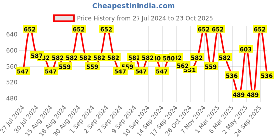 ajio.com fabinaliv Set of 2 300 GSM Printed Bath Towels 45" x 23" fabinaliv Price History Graph from 27 Jul 2024 to 23 Oct 2025