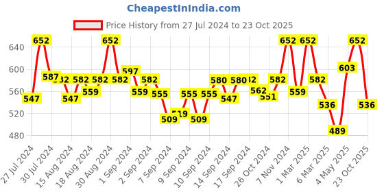 ajio.com fabinaliv Set of 2 300 GSM Printed Bath Towels 45" x 23" fabinaliv Price History Graph from 27 Jul 2024 to 23 Oct 2025