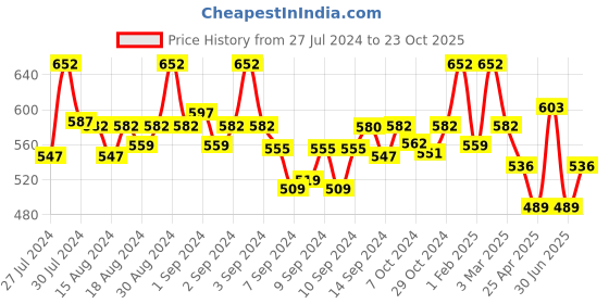 ajio.com fabinaliv Set of 2 300 GSM Printed Bath Towels 45" x 23" fabinaliv Price History Graph from 27 Jul 2024 to 23 Oct 2025