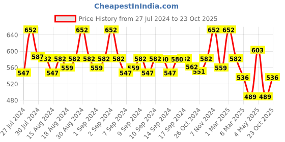 ajio.com fabinaliv Set of 2 300 GSM Printed Bath Towels 45" x 23" fabinaliv Price History Graph from 27 Jul 2024 to 23 Oct 2025