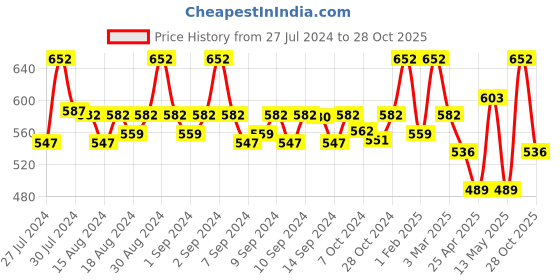 ajio.com fabinaliv Set of 2 300 GSM Printed Bath Towels 45" x 23" fabinaliv Price History Graph from 27 Jul 2024 to 28 Oct 2025